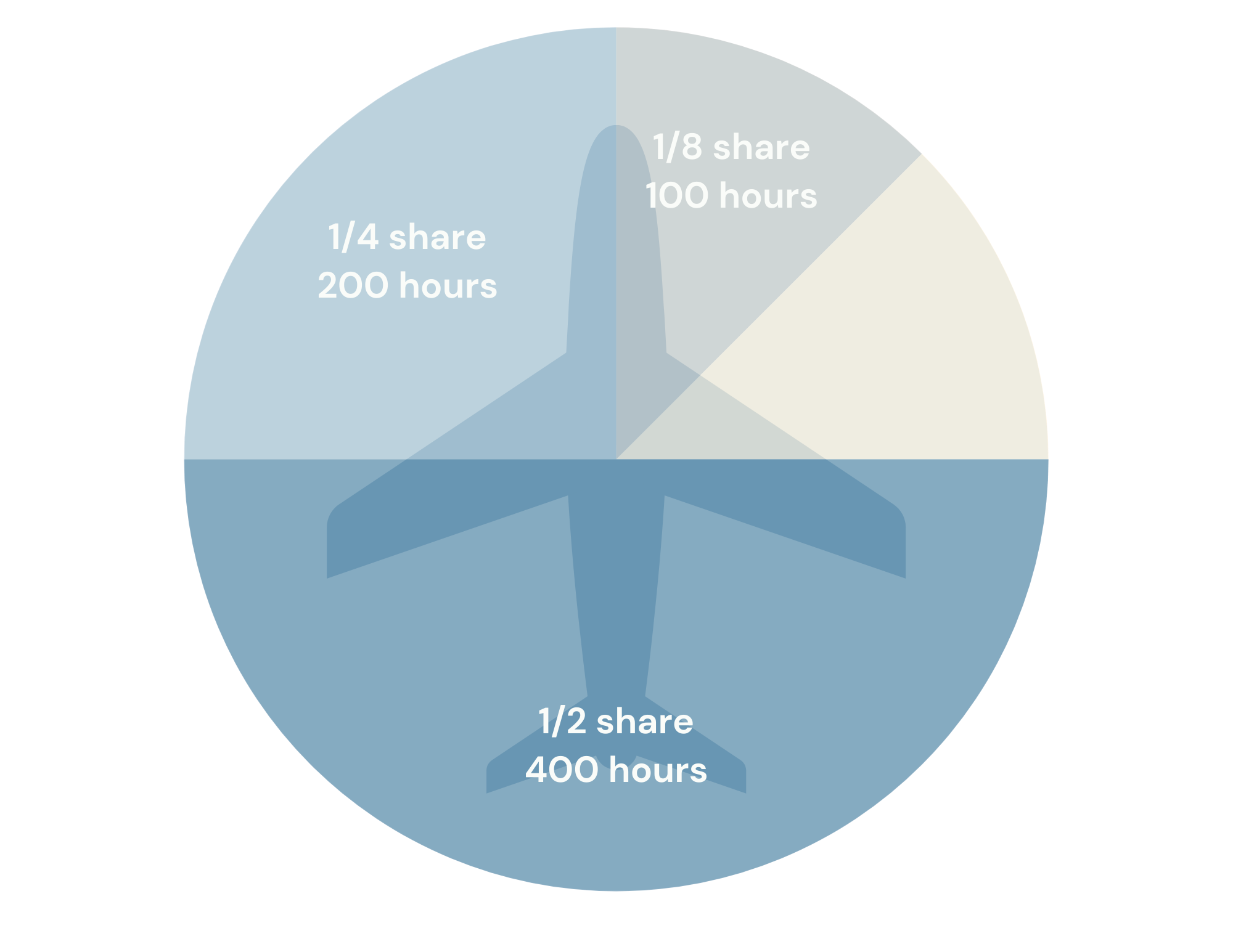 co-ownership private jet share to hours pie chart